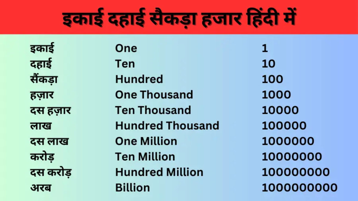 इकाई दहाई सैकड़ा हजार हिंदी में